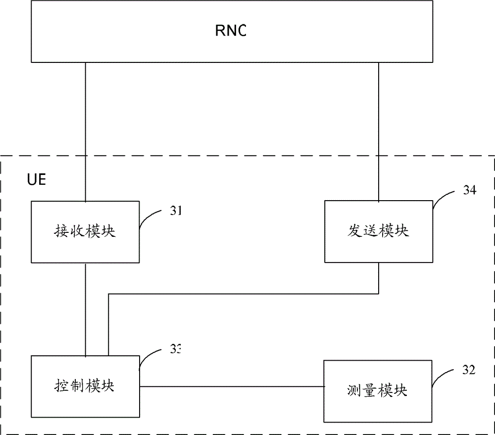 Cell switching control method, user equipment and radio network controller