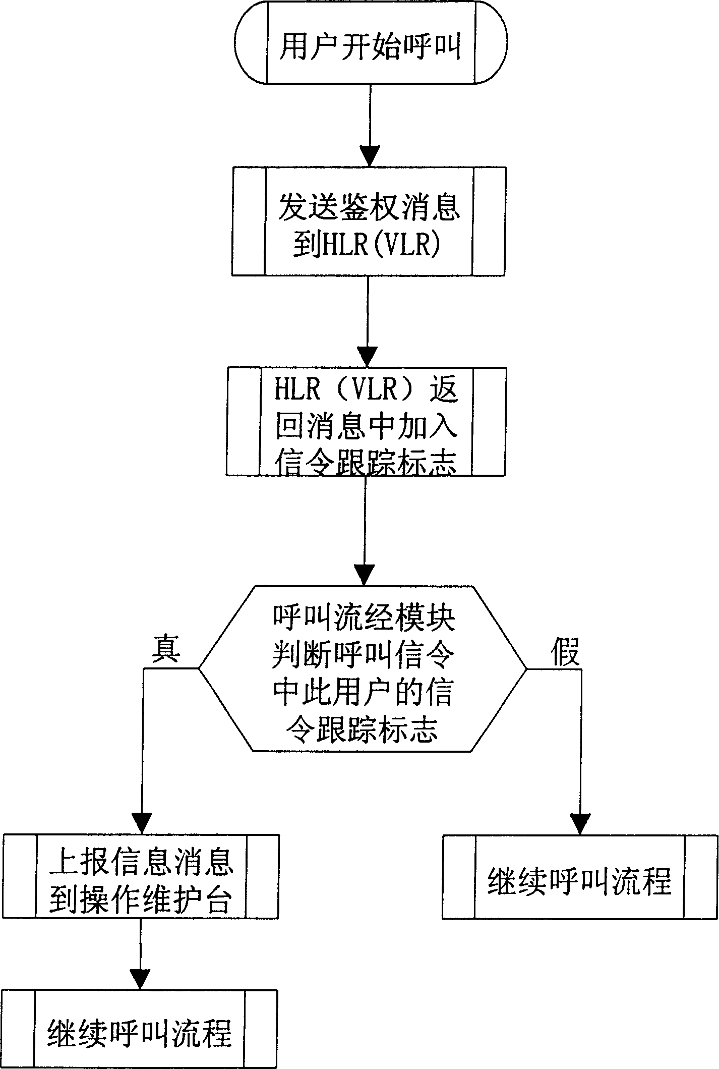 Method of realizing user calling signalling tracking in mobile communication system