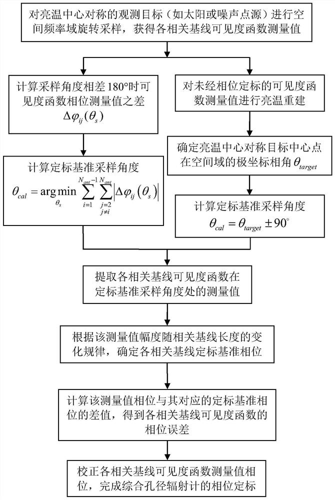 A Phase Calibration Method for Rotating Sampling Synthetic Aperture Radiometer