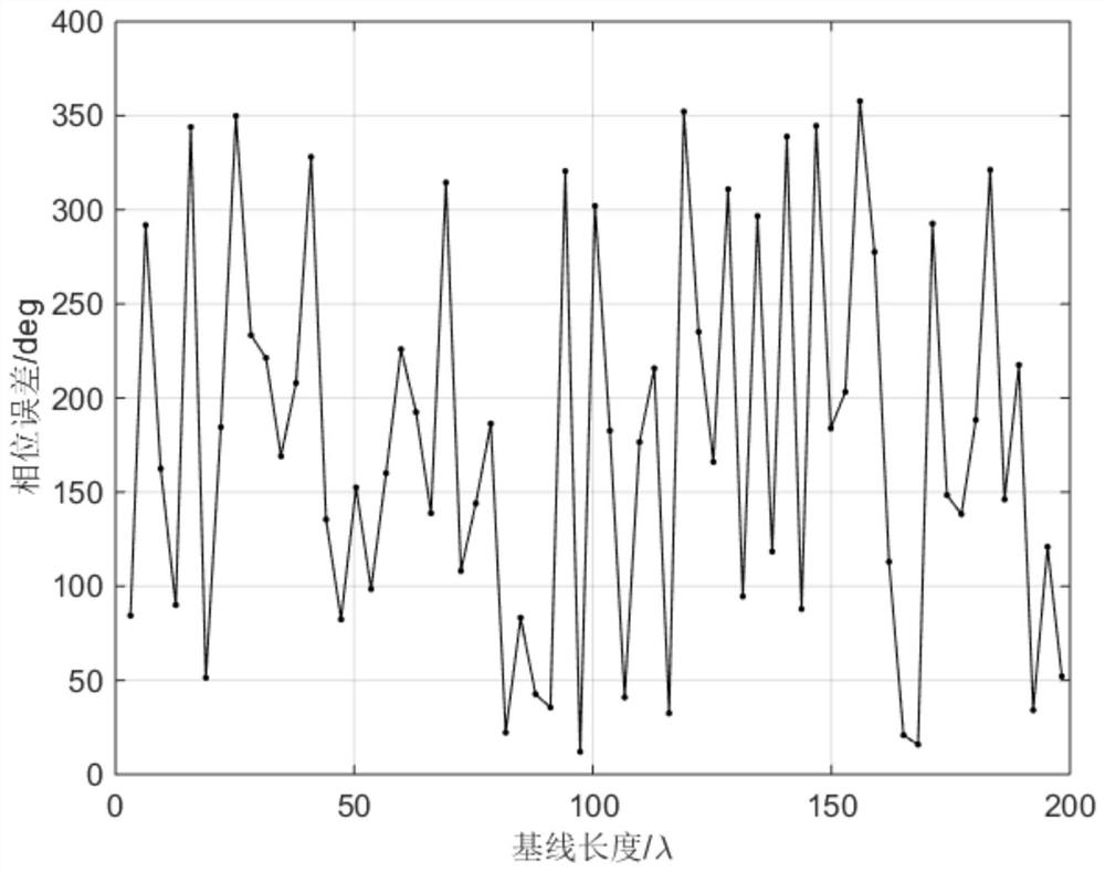 A Phase Calibration Method for Rotating Sampling Synthetic Aperture Radiometer