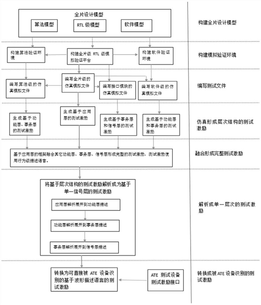 ATE test equipment-oriented novel integrated circuit test excitation generation method