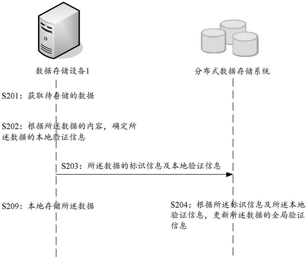 Data storage method, apparatus and system