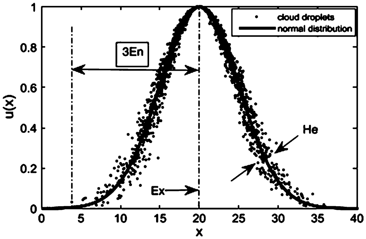 Analog circuit fault feature extraction method based on cloud correlation coefficient matrix