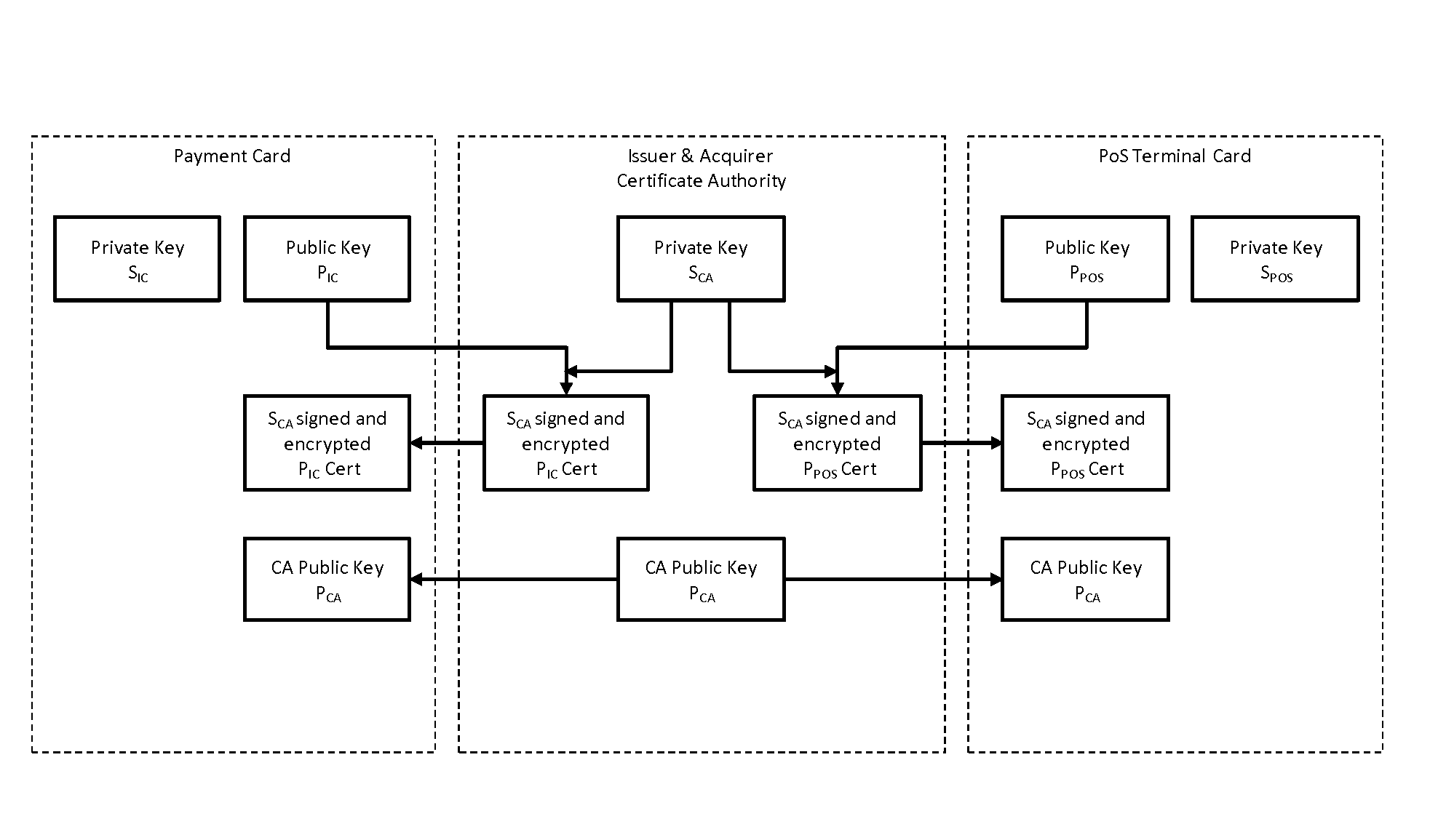 Method for secure contactless communication of a smart card and a point of sale terminal