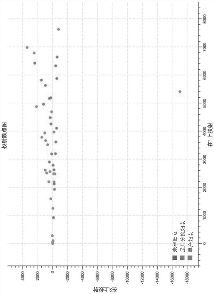 Preterm birth risk prediction using change in blood microbial community