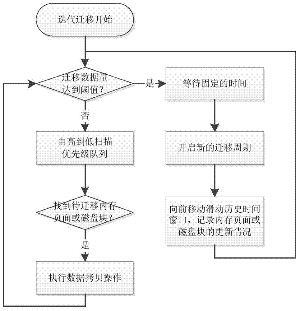 Method and system for virtual machine online migration