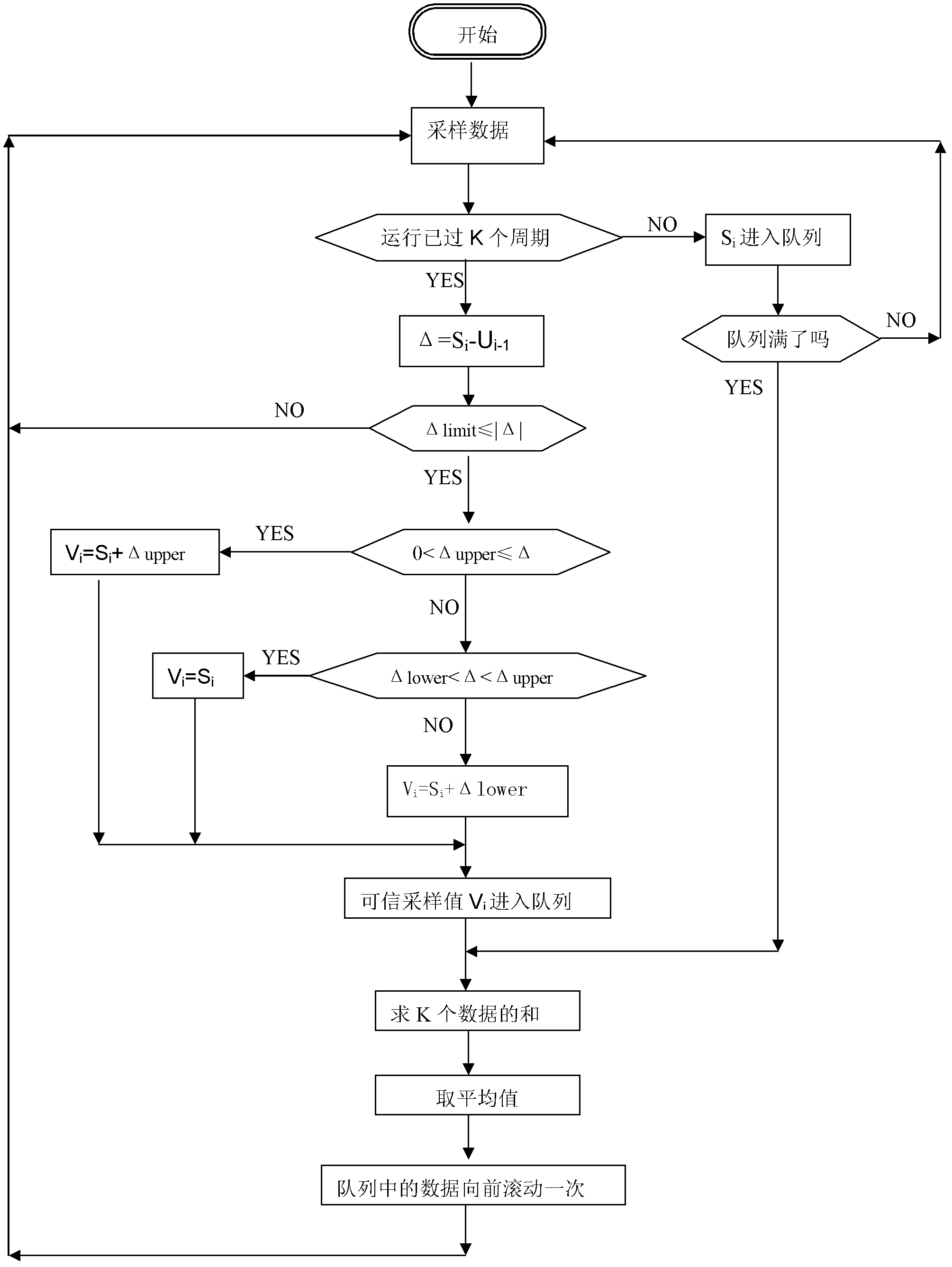 Method for post-processing measured data by using scrolling smoothing filtering