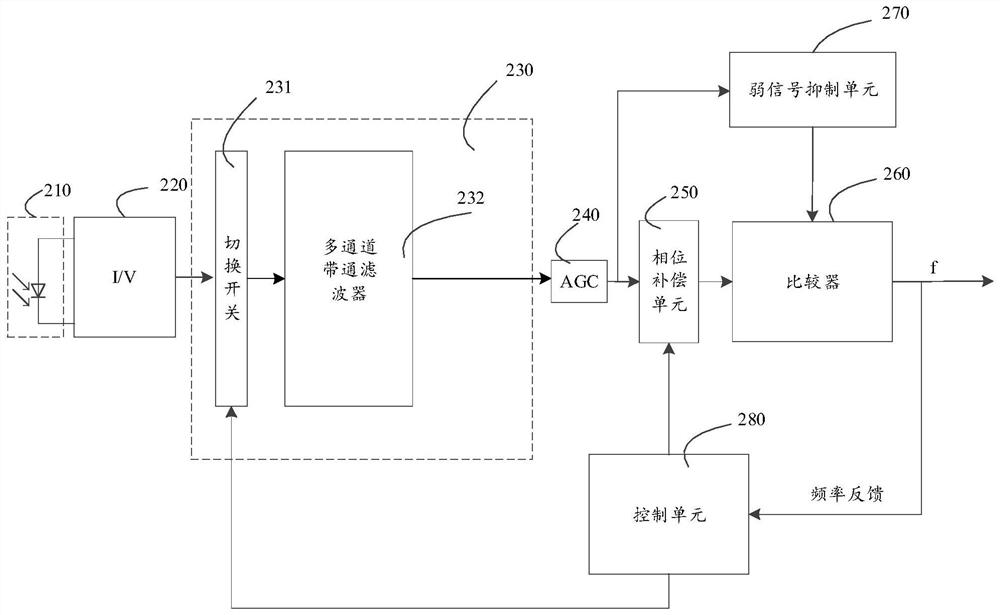 Laser Interferometer Receiver