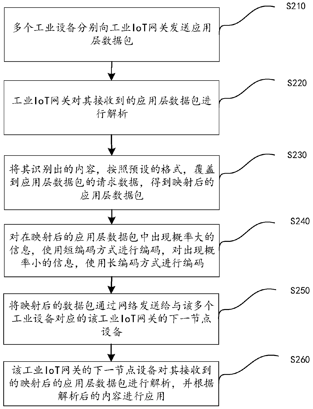 Data processing method in industrial Internet of Things gateway and industrial Internet of Things gateway