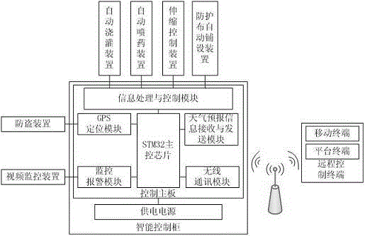 Internet of Things-based farmland intelligent automatic multifunctional protective shed