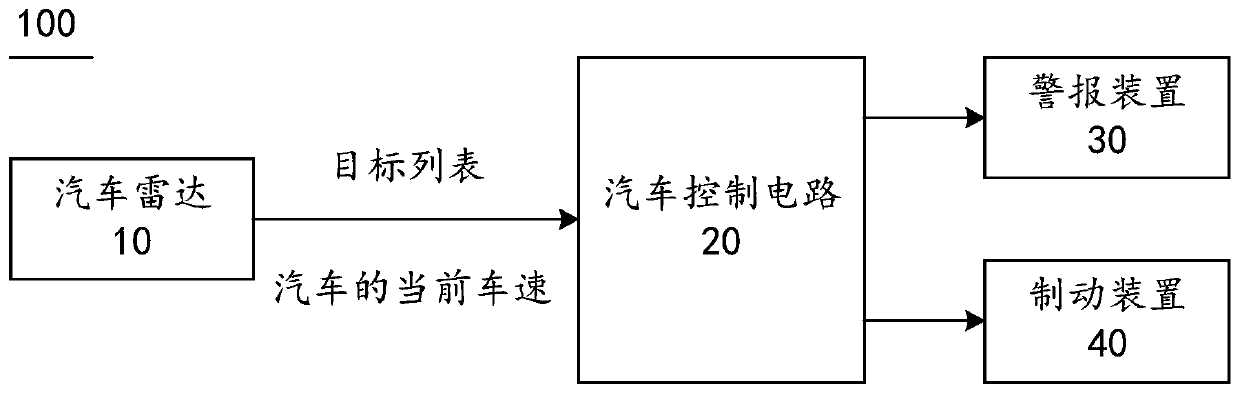 Automobile speed measurement method, automobile radar and automobile