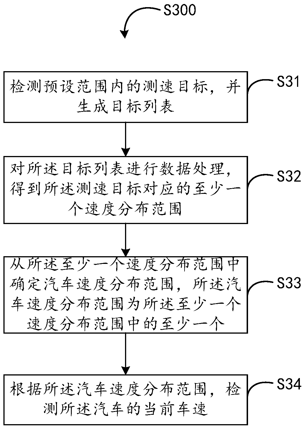 Automobile speed measurement method, automobile radar and automobile