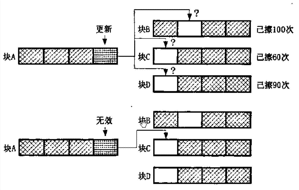 Method and system for weighting wear balance of solid state disk