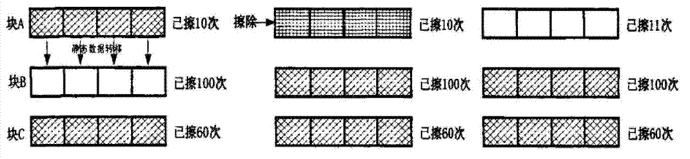 Method and system for weighting wear balance of solid state disk