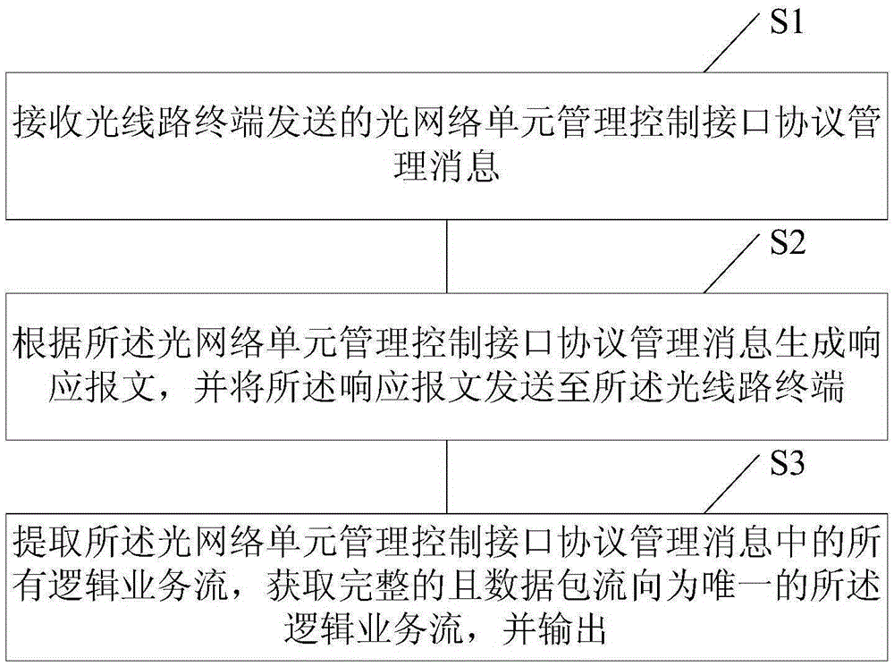 Optical network terminal and method for detecting logical service flow ambiguity