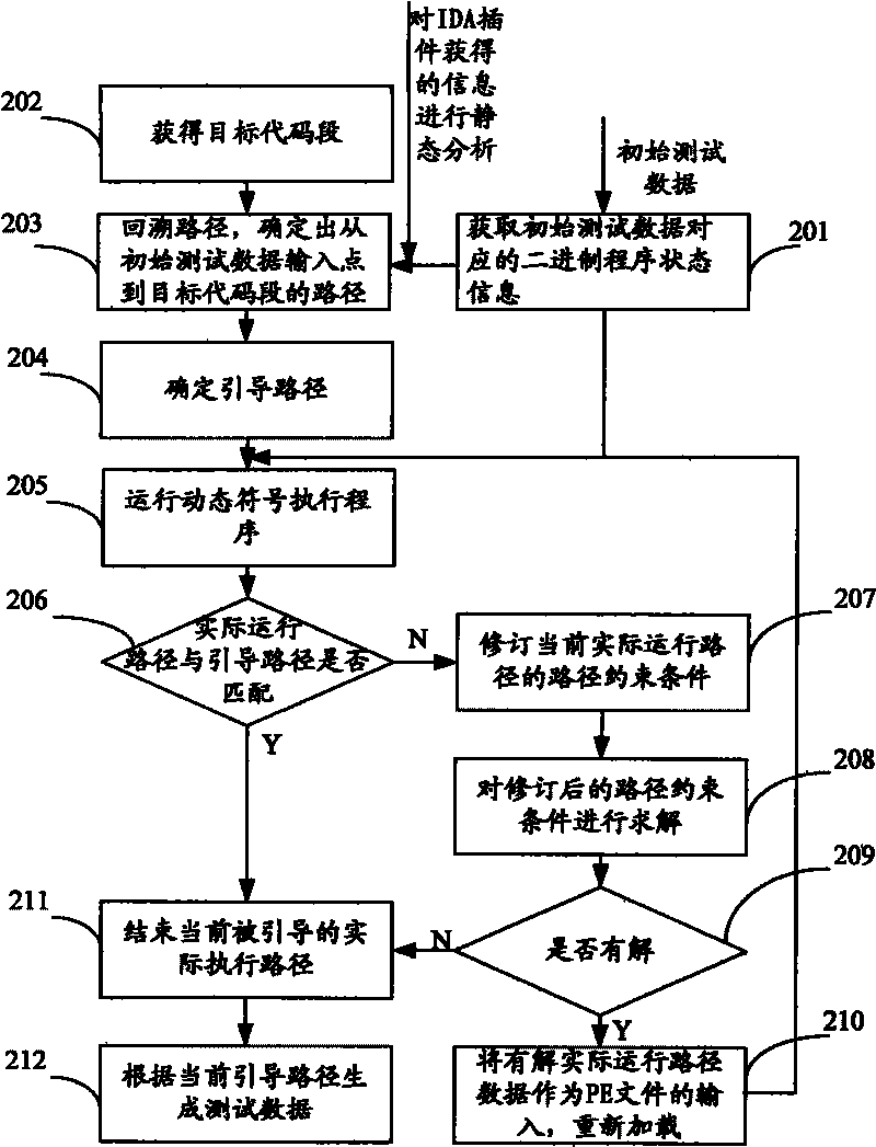 Test data generating device and method based on binary program