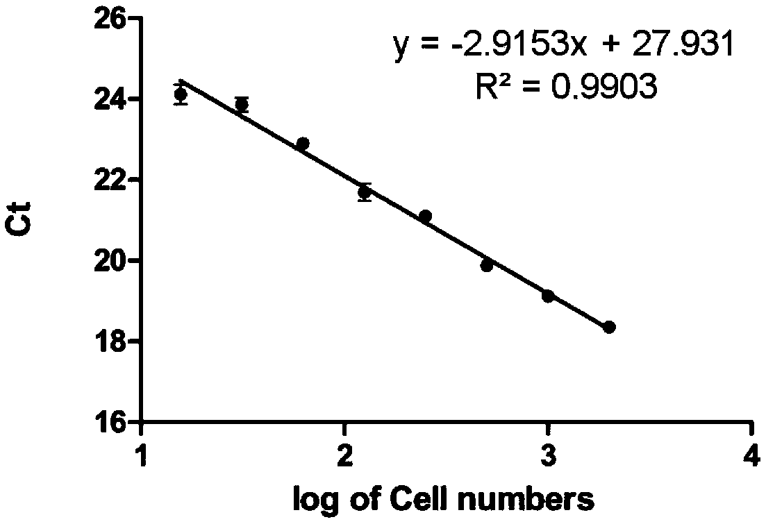 Cell one-step real-time quantitative PCR method, related reagent kit and applications