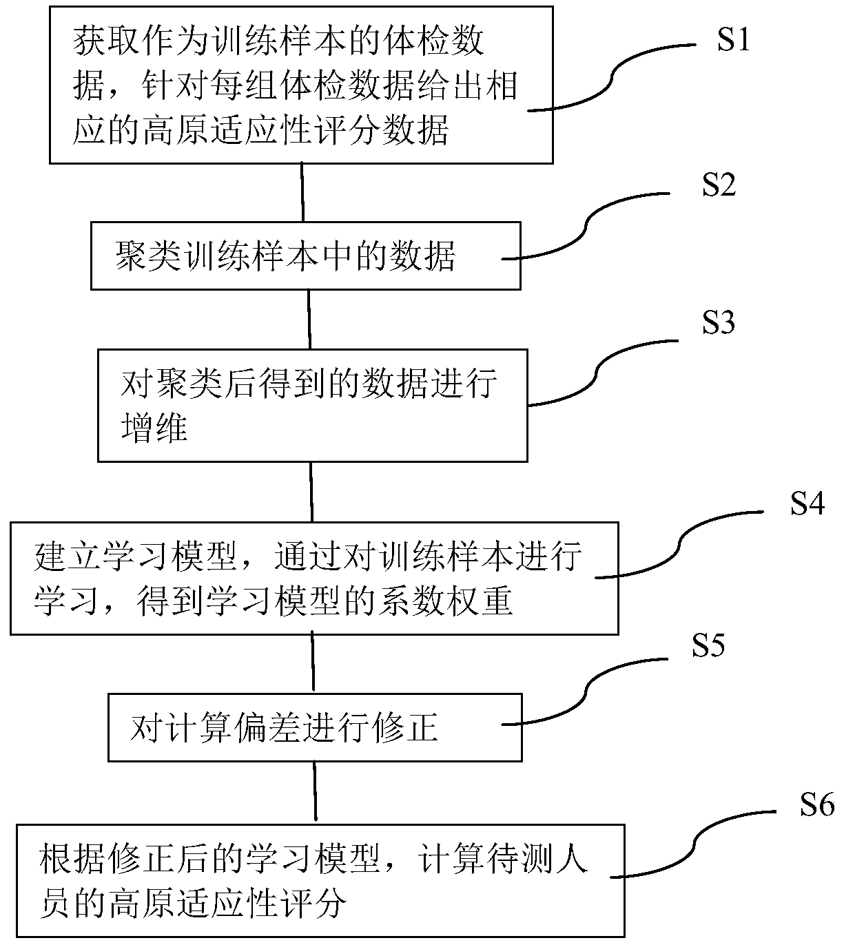 Plateau adaptability evaluation method and system