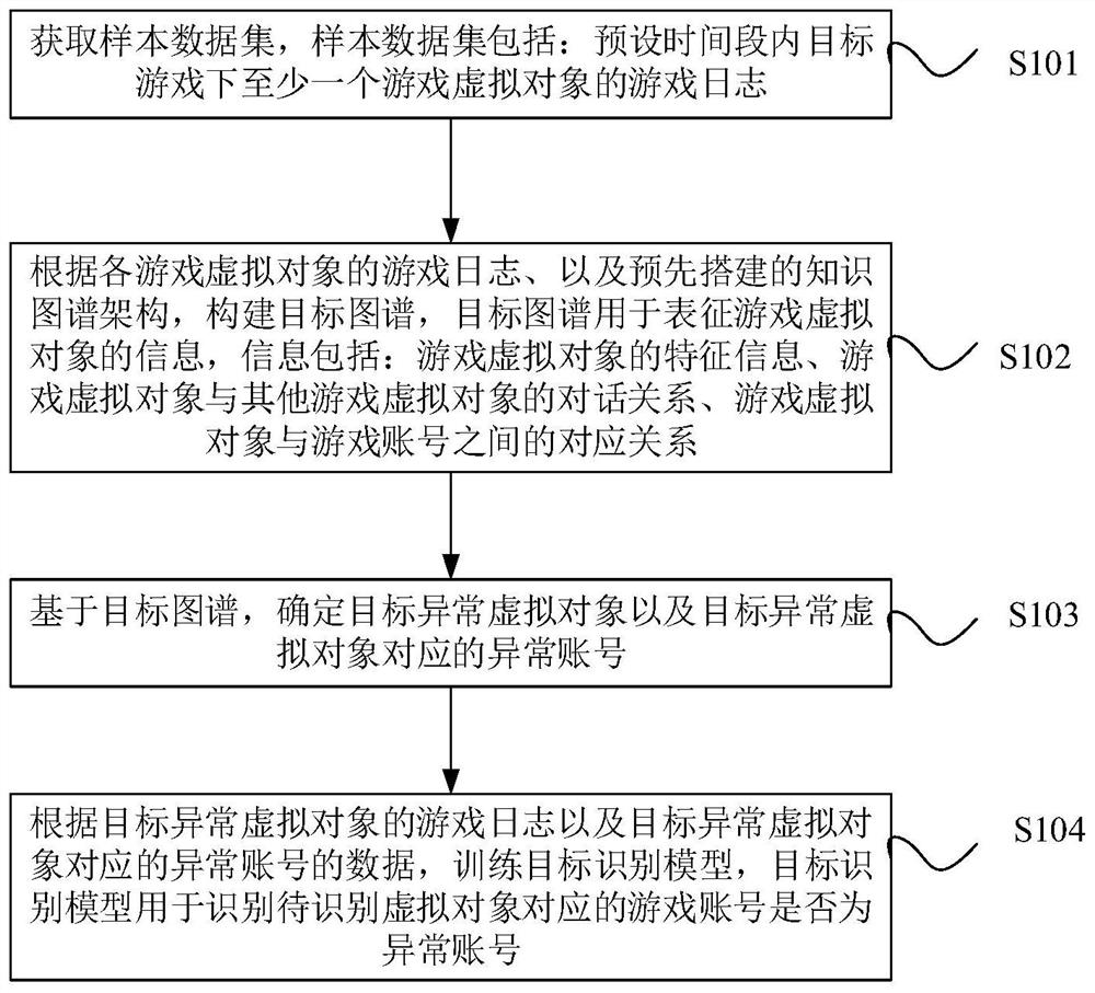 Method and device for identifying abnormal account in game, electronic equipment and storage medium