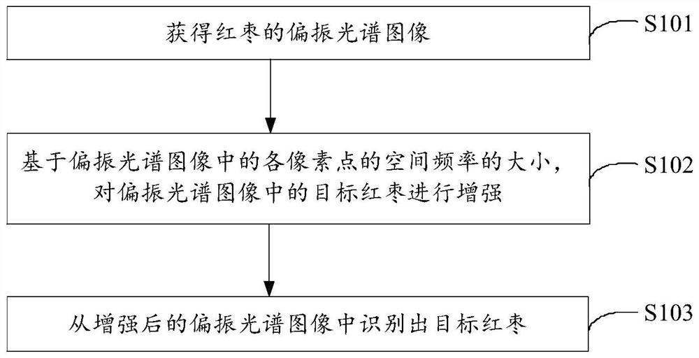 A method and device for identifying target red dates in red date spectral images