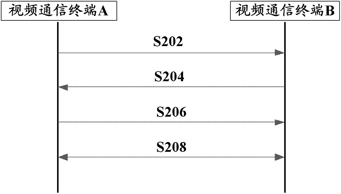 Parameter negotiation method in video communication, device and video communication terminal