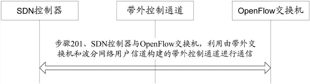 Out-of-band system for SDN networks and control plane communication method