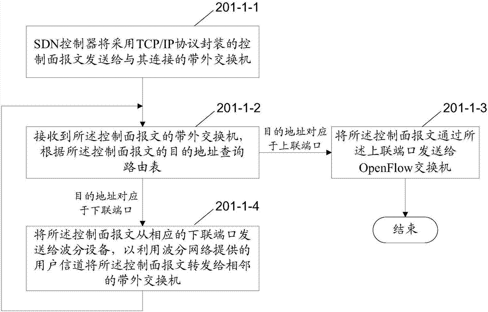 Out-of-band system for SDN networks and control plane communication method