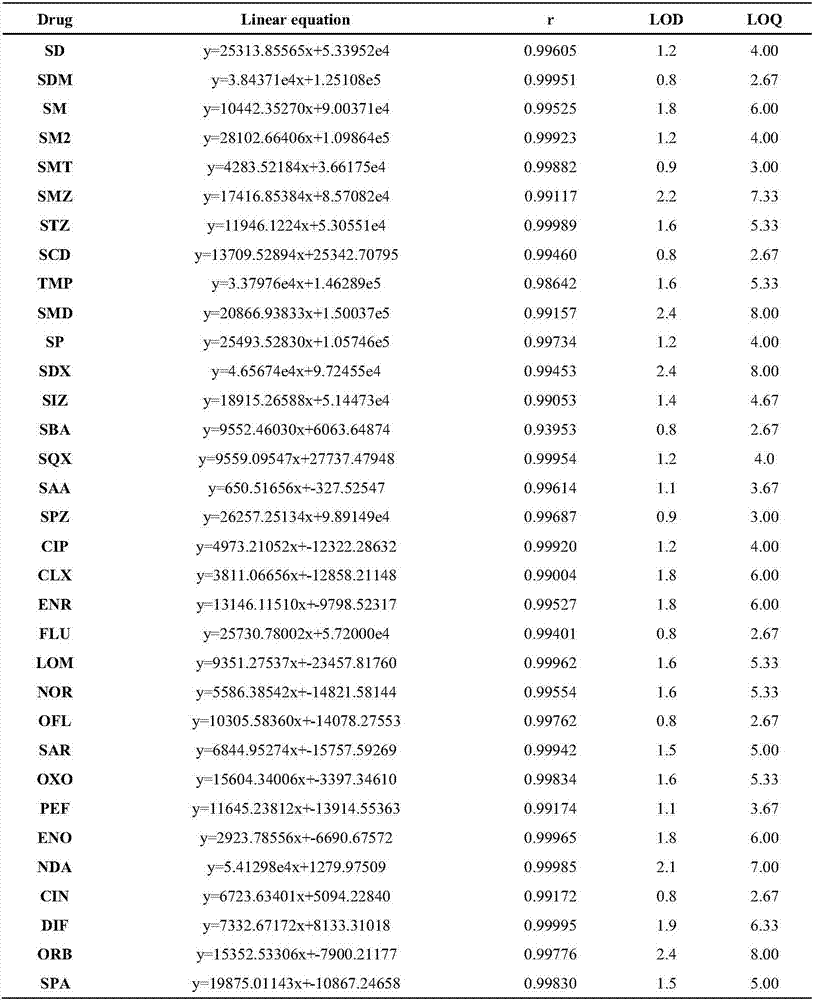 Method for detecting veterinary drug residues such as sulfonamides and quinolones in animal-derived foods