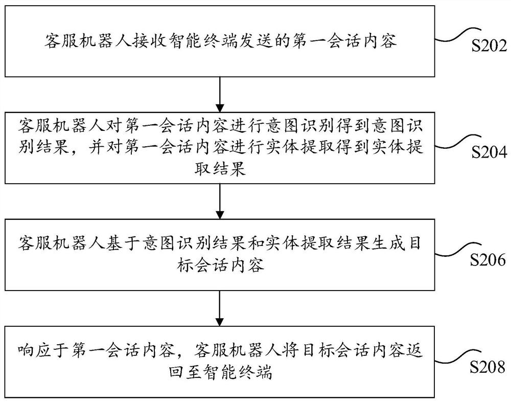 Session processing method and device, storage medium, electronic device