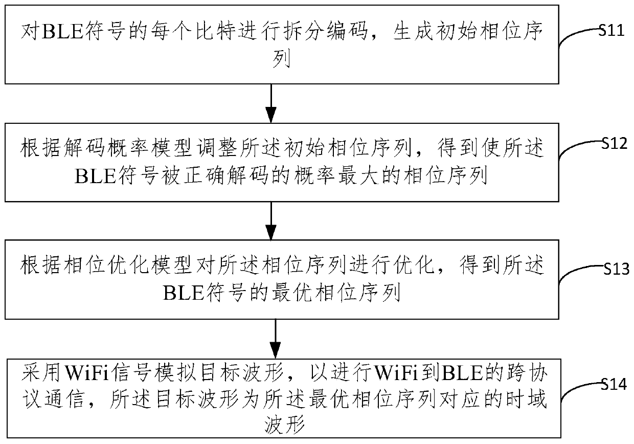 Cross-protocol communication method and device from Wi-Fi to BLE