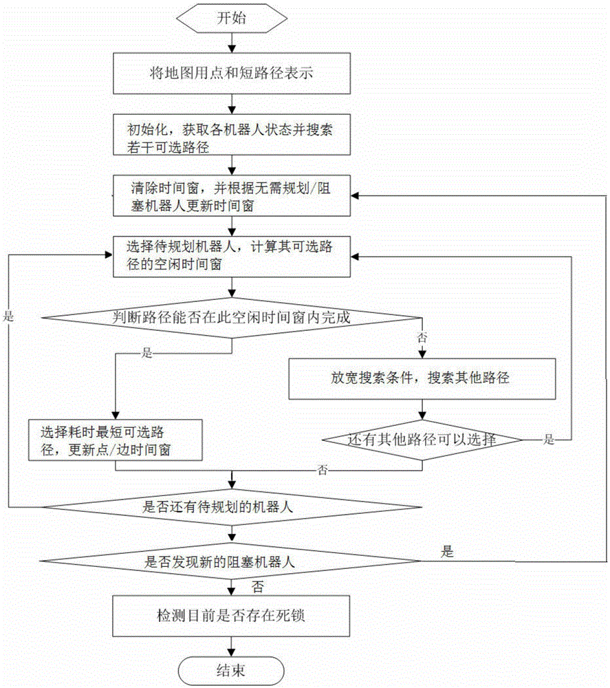 Multi-robot path planning method based on time window