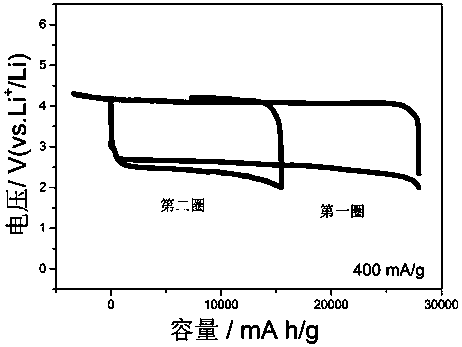 Lithium oxygen battery electrolyte using molybdenum pentachloride as redox medium and preparation and application thereof