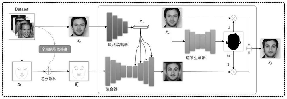 Key point differential privacy-driven face image privacy protection method