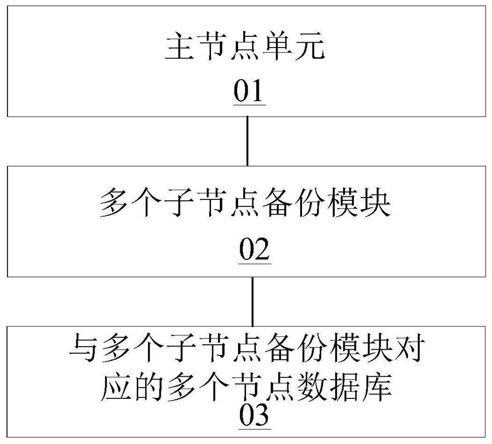 Distributed database backup method, device and system