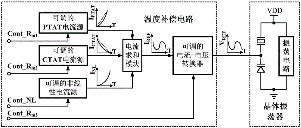 Temperature compensation circuit for crystal oscillator