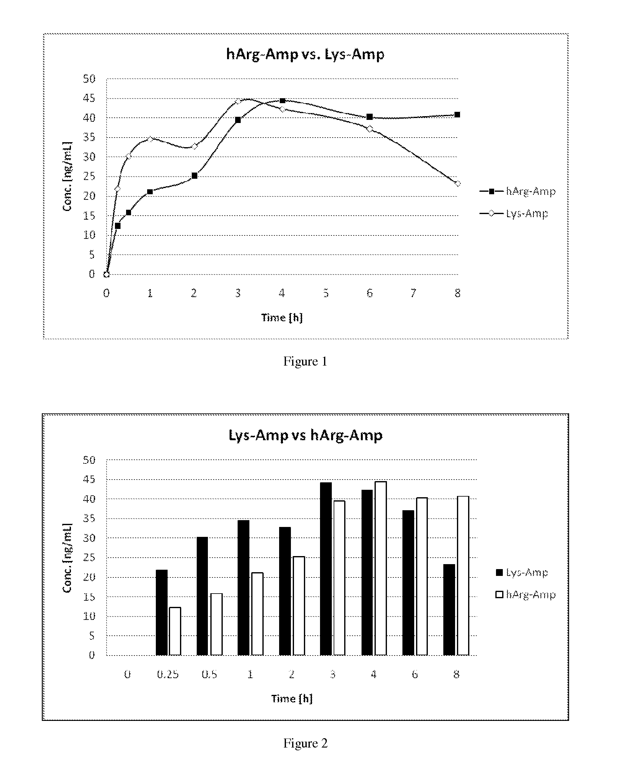 Non-Standard Amino Acid Conjugates of Amphetamine and Processes for Making and Using the Same