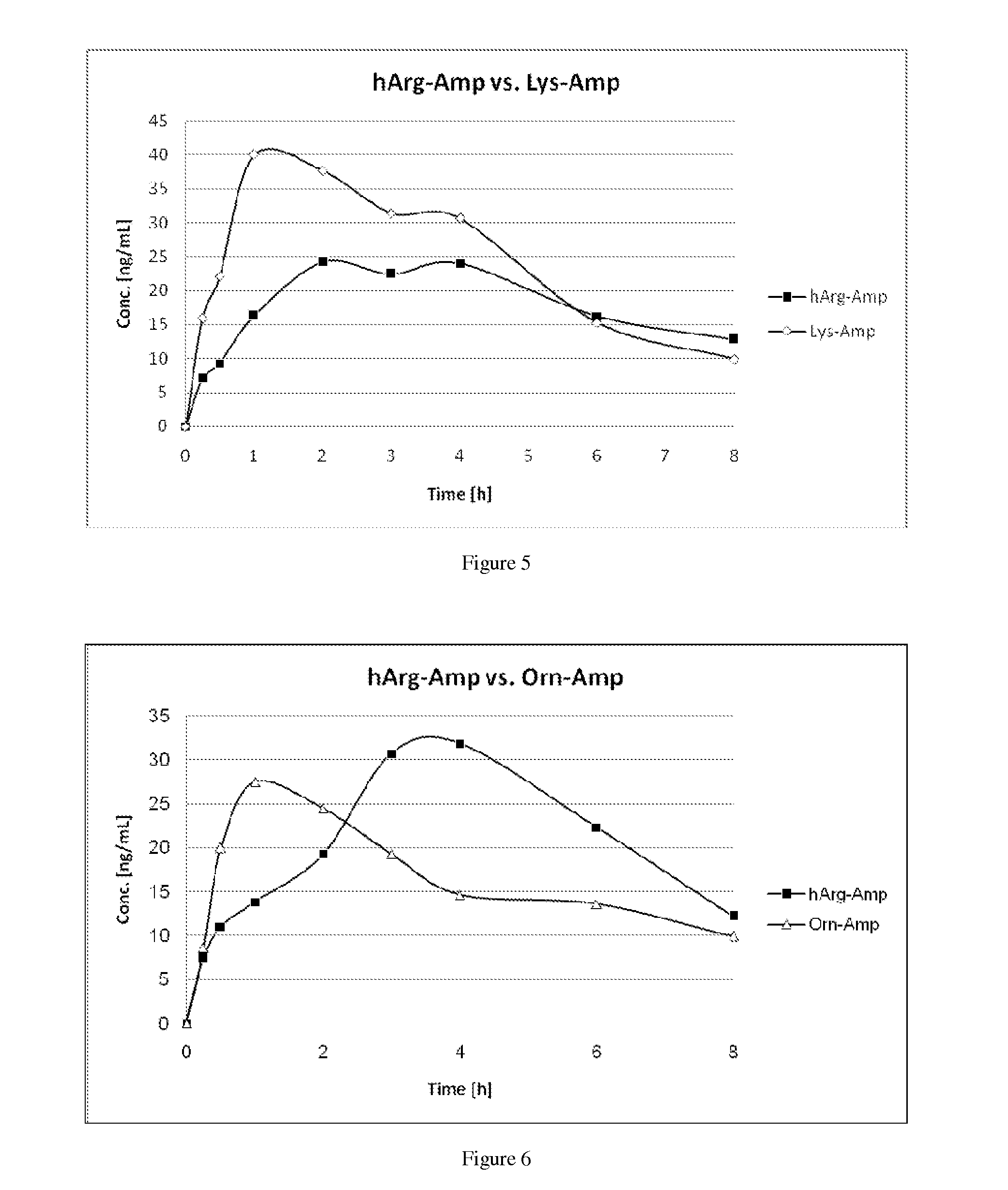 Non-Standard Amino Acid Conjugates of Amphetamine and Processes for Making and Using the Same