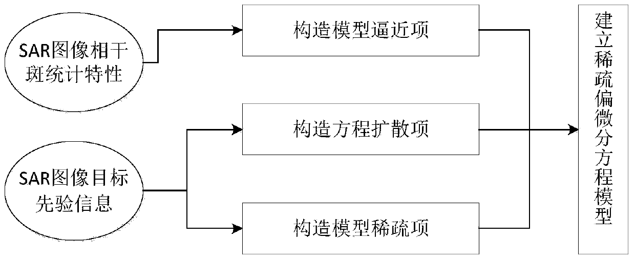 A SAR image speckle suppression method