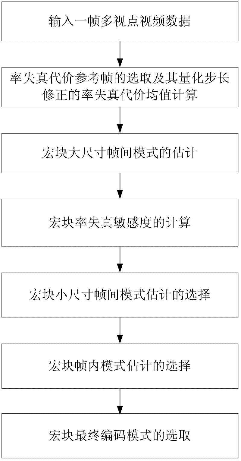 Method for rapidly selecting multi-view video coding modes based on rate distortion sensitivity