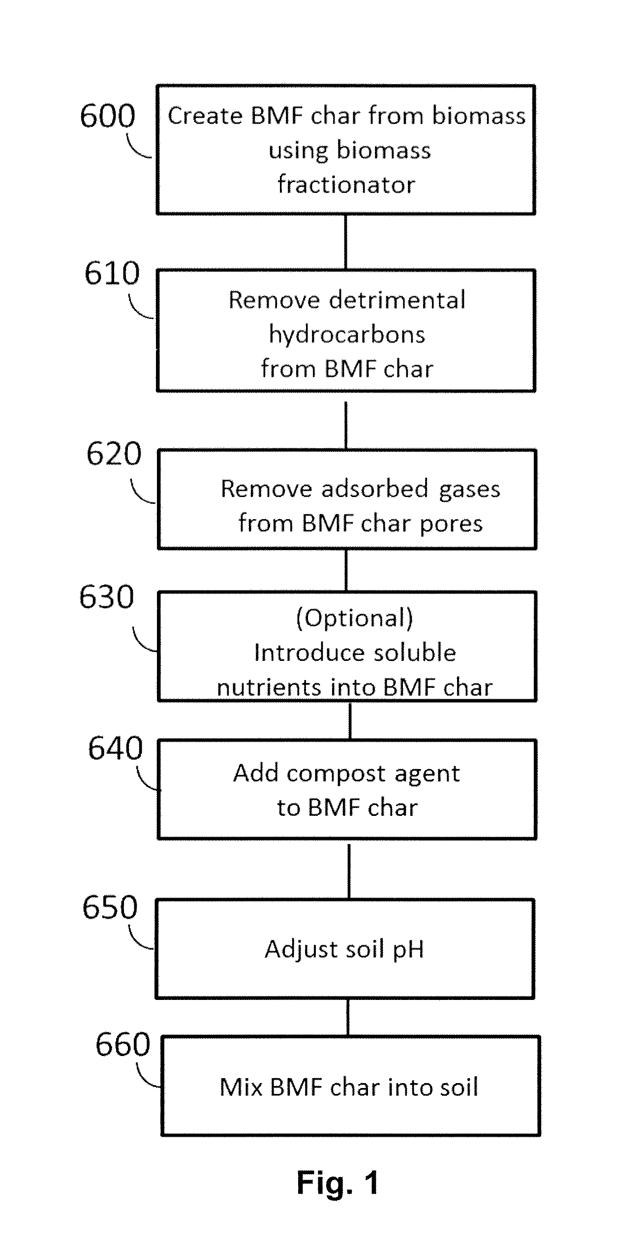 Method for enhancing soil growth using bio-char