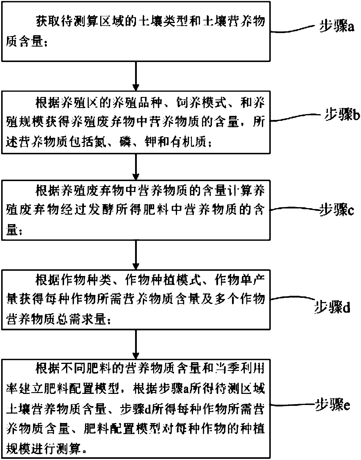 Agricultural recycling farming calculation method and system