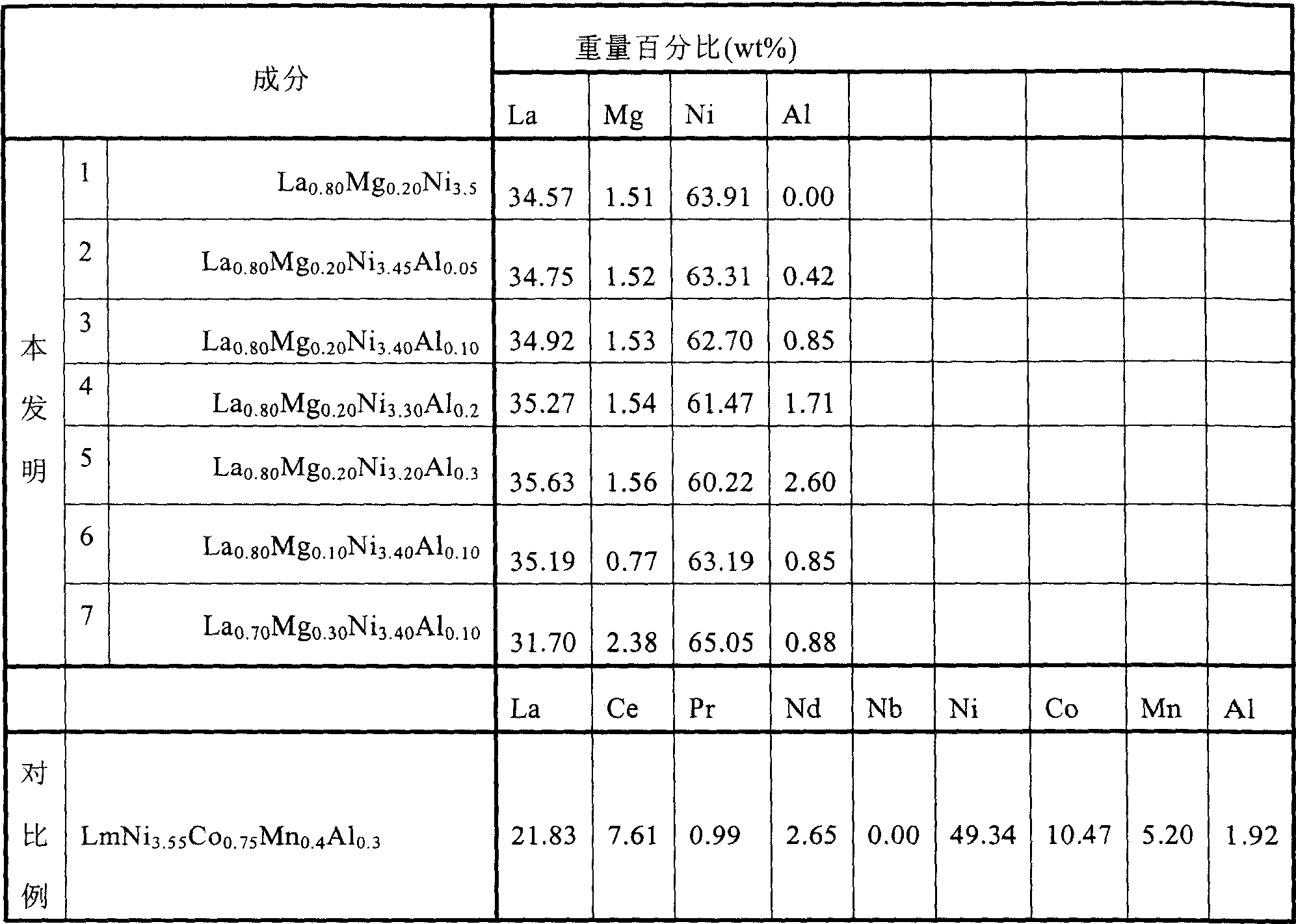 AB3.5 type hydrogen-storing negative pole material and its preparation process and use