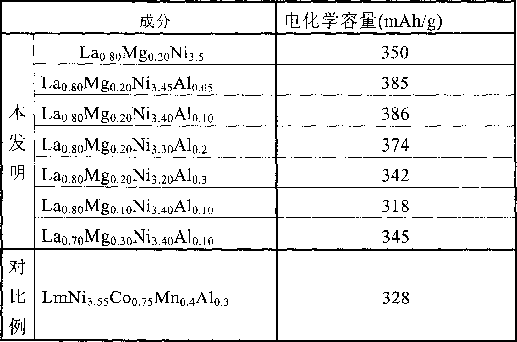 AB3.5 type hydrogen-storing negative pole material and its preparation process and use