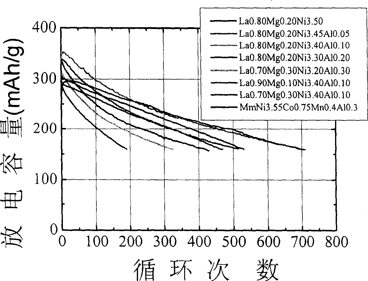 AB3.5 type hydrogen-storing negative pole material and its preparation process and use