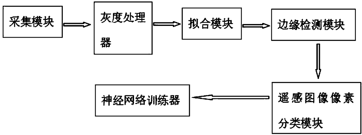 Classification system for remote sensing image scene