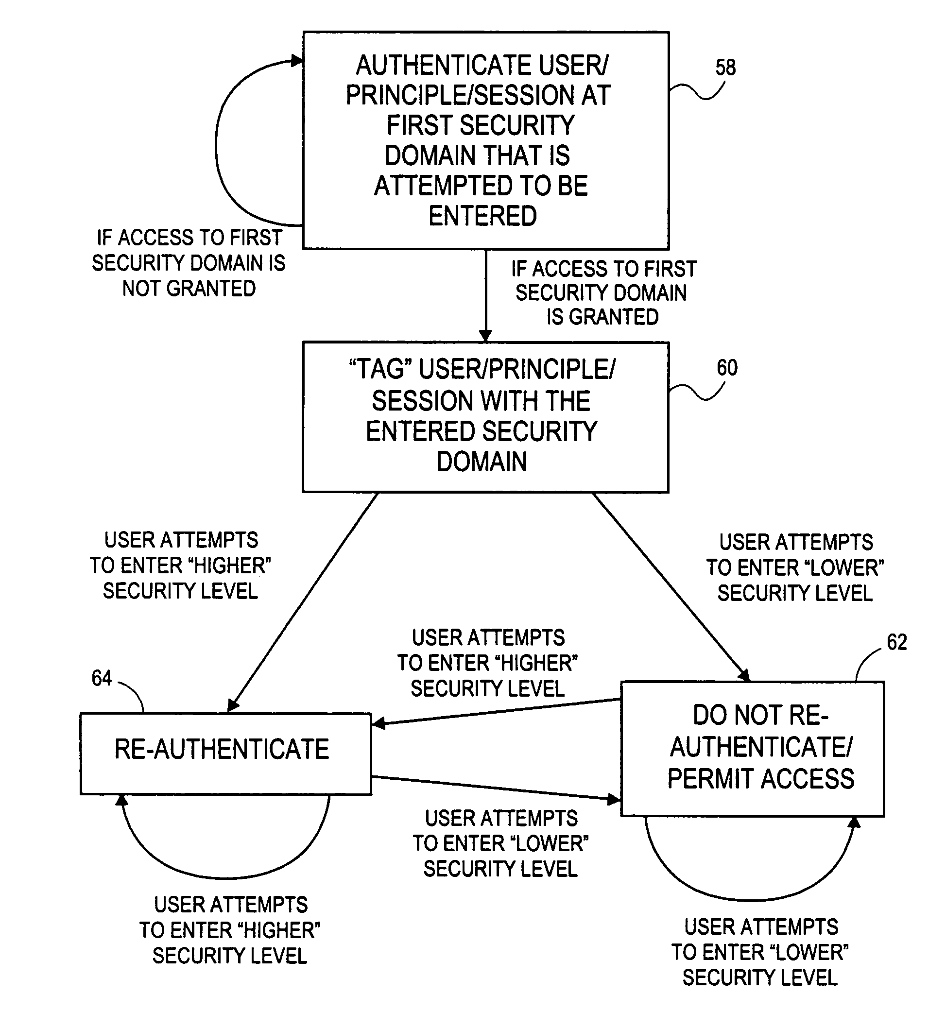 Hierarchical security domain model