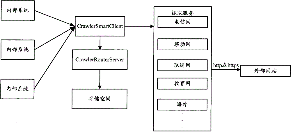 Data capture method, system and routing server
