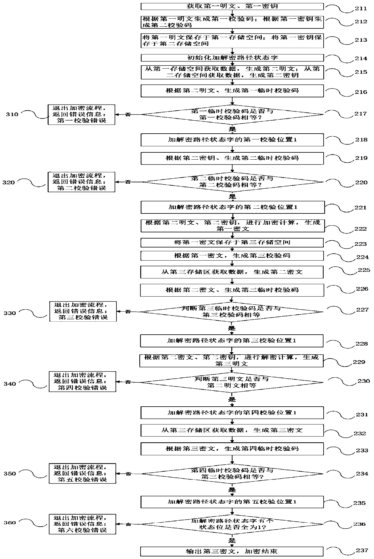 Method for preventing injection attack of high-level encryption standard coprocessor