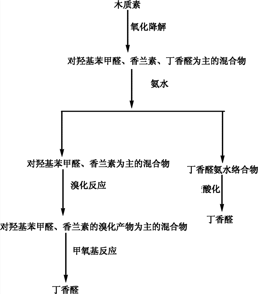 Method for preparing syringaldehyde by oxidative degradation of lignin