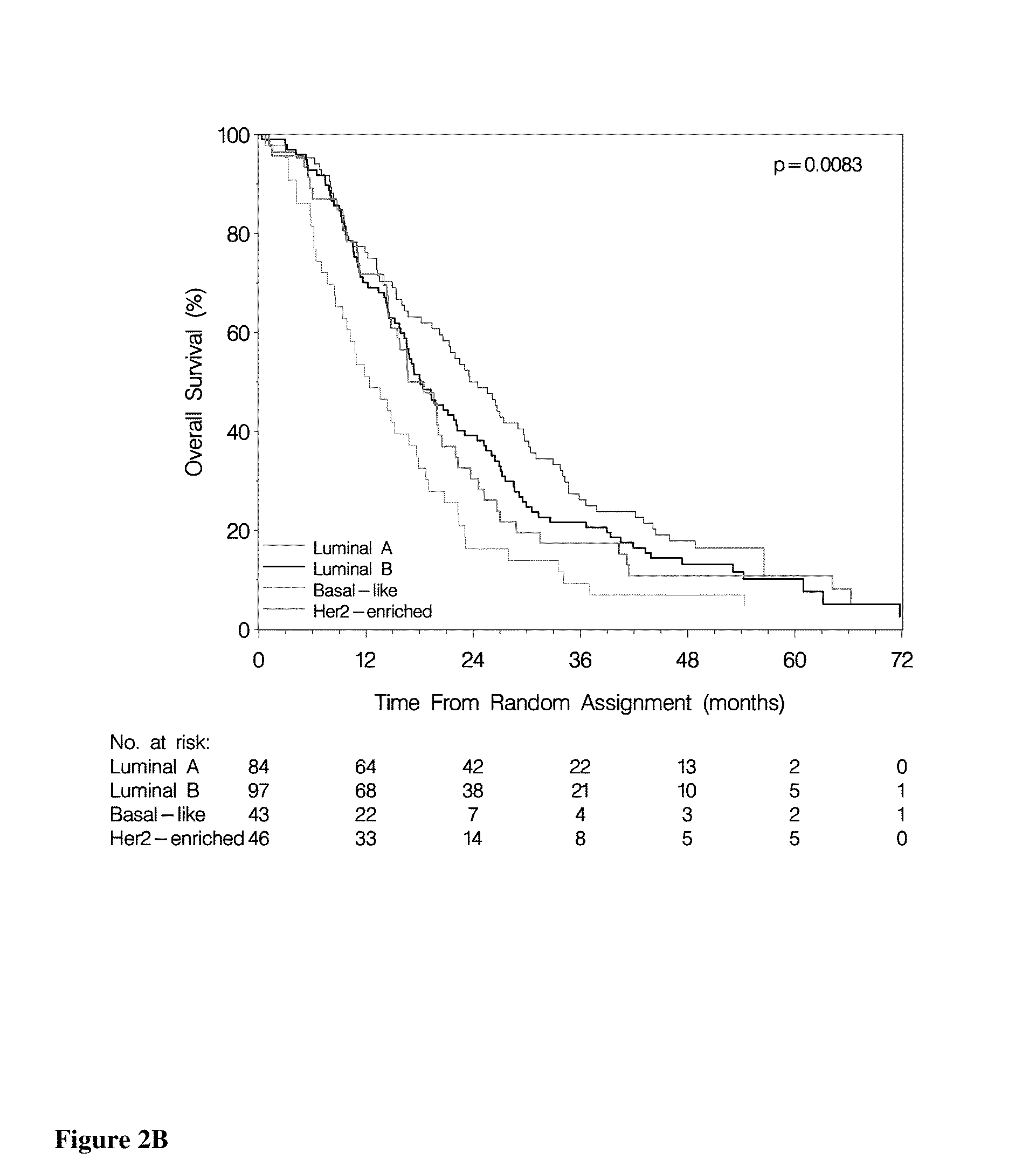 Methods of Treating Breast Cancer with Gemcitabine Therapy
